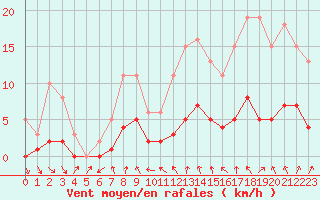 Courbe de la force du vent pour Charmant (16)