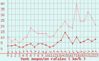 Courbe de la force du vent pour Als (30)