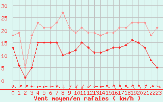 Courbe de la force du vent pour Gruissan (11)