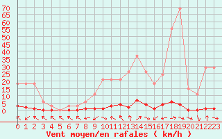 Courbe de la force du vent pour Sainte-Genevive-des-Bois (91)