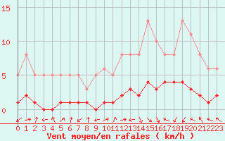 Courbe de la force du vent pour Saint-Laurent-du-Pont (38)