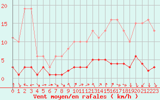 Courbe de la force du vent pour Voiron (38)