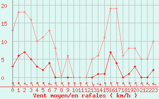 Courbe de la force du vent pour Recoubeau (26)