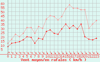 Courbe de la force du vent pour Marignane (13)