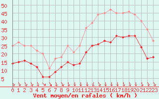 Courbe de la force du vent pour Lyon - Saint-Exupry (69)