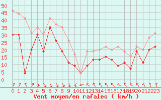 Courbe de la force du vent pour Cap Bar (66)