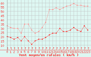 Courbe de la force du vent pour Brignogan (29)