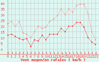 Courbe de la force du vent pour Ambrieu (01)