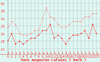 Courbe de la force du vent pour Ouessant (29)