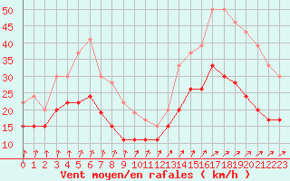 Courbe de la force du vent pour Poitiers (86)