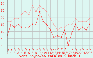 Courbe de la force du vent pour Nice (06)