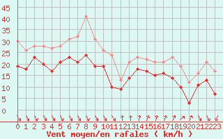 Courbe de la force du vent pour Nice (06)