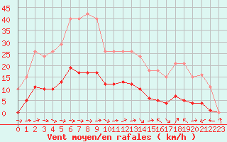 Courbe de la force du vent pour Le Luc (83)