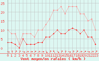 Courbe de la force du vent pour Tour-en-Sologne (41)