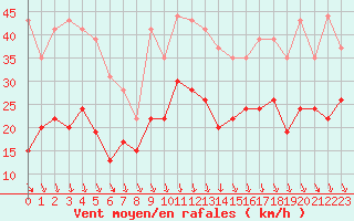 Courbe de la force du vent pour Orange (84)