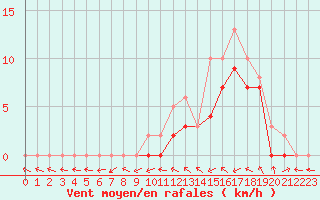 Courbe de la force du vent pour Manlleu (Esp)