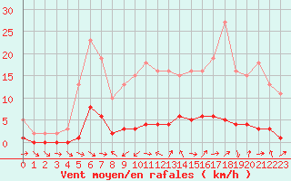 Courbe de la force du vent pour Sauteyrargues (34)