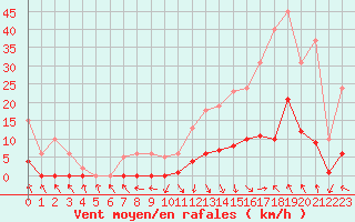 Courbe de la force du vent pour Recoubeau (26)