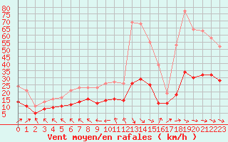 Courbe de la force du vent pour Castres-Nord (81)