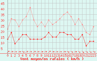 Courbe de la force du vent pour Tarbes (65)