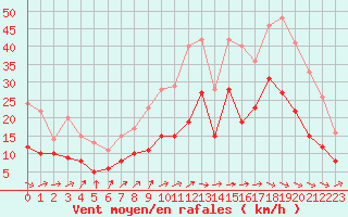 Courbe de la force du vent pour Bergerac (24)