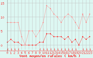 Courbe de la force du vent pour Leign-les-Bois (86)