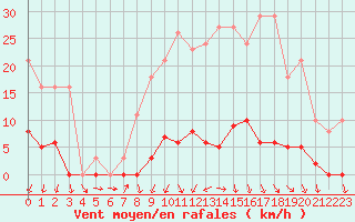 Courbe de la force du vent pour Sain-Bel (69)