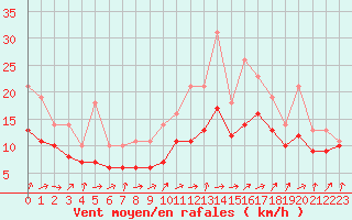 Courbe de la force du vent pour Izegem (Be)