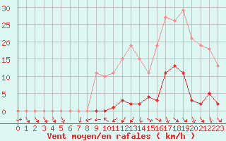 Courbe de la force du vent pour Mouilleron-le-Captif (85)