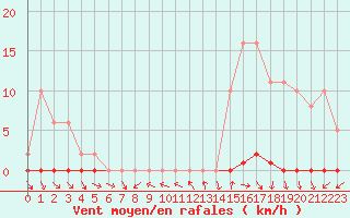 Courbe de la force du vent pour Le Mesnil-Esnard (76)