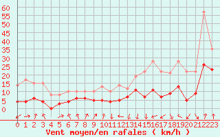 Courbe de la force du vent pour Tarbes (65)