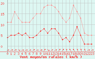 Courbe de la force du vent pour Sallles d