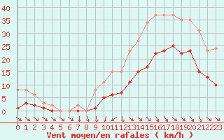Courbe de la force du vent pour Saint-Georges-d