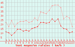 Courbe de la force du vent pour Lyon - Bron (69)