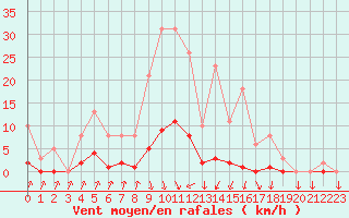 Courbe de la force du vent pour Lans-en-Vercors (38)