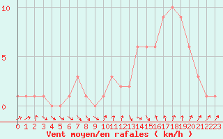 Courbe de la force du vent pour Orschwiller (67)