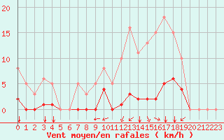 Courbe de la force du vent pour Saint-Martial-de-Vitaterne (17)