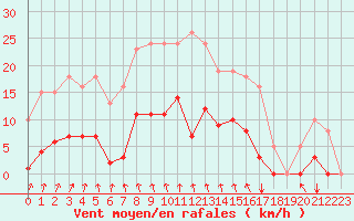 Courbe de la force du vent pour Estres-la-Campagne (14)