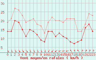 Courbe de la force du vent pour Alistro (2B)