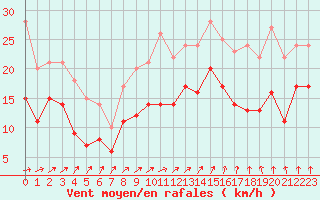 Courbe de la force du vent pour Melun (77)