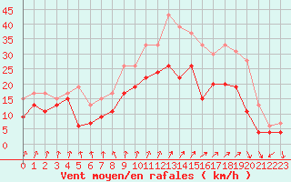 Courbe de la force du vent pour Troyes (10)