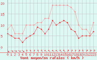 Courbe de la force du vent pour Bonnecombe - Les Salces (48)