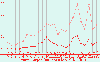 Courbe de la force du vent pour Lignerolles (03)