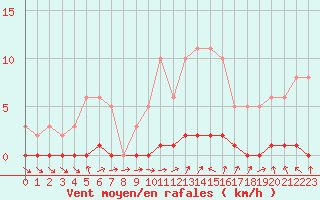 Courbe de la force du vent pour Saclas (91)