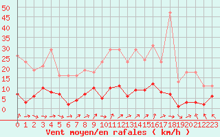 Courbe de la force du vent pour Cerisiers (89)