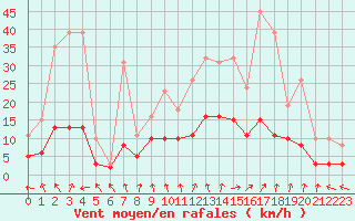 Courbe de la force du vent pour Tour-en-Sologne (41)