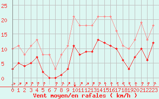 Courbe de la force du vent pour Avril (54)