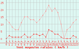 Courbe de la force du vent pour Saclas (91)