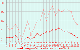 Courbe de la force du vent pour Trgueux (22)