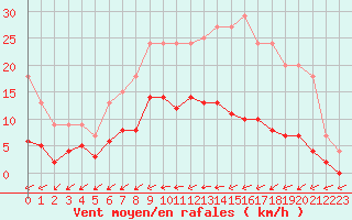 Courbe de la force du vent pour Bussy (60)